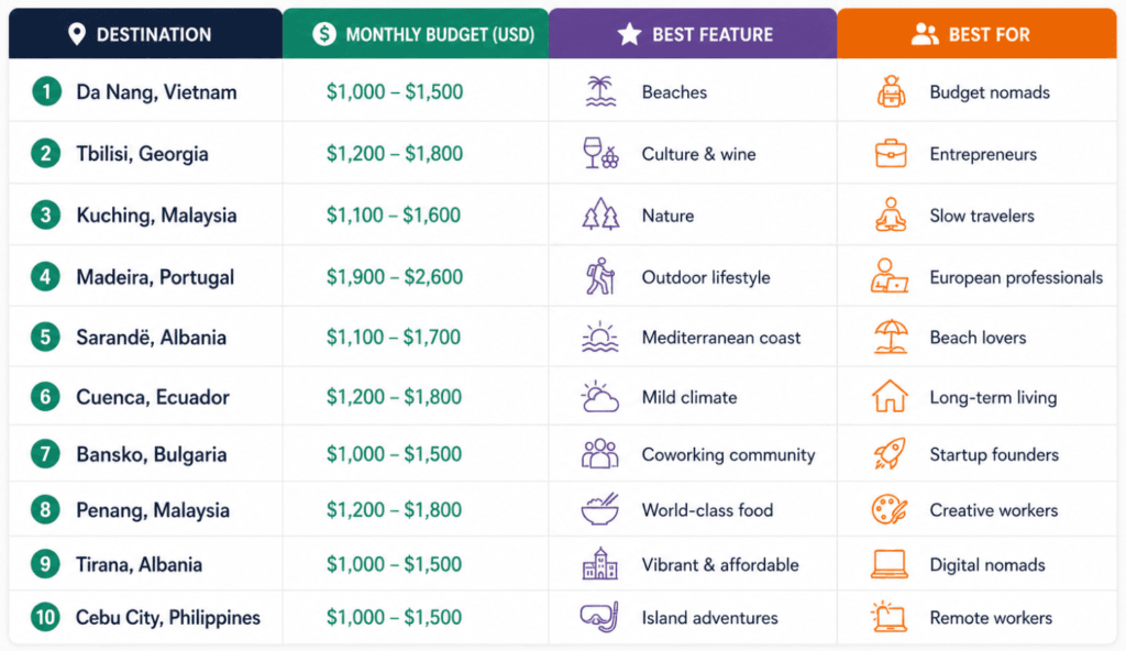 Comparison chart of the top 10 emerging digital nomad destinations showing monthly budget, best feature, and ideal traveler type for Da Nang, Tbilisi, Kuching, Madeira, Sarandë, Cuenca, Bansko, Penang, Tirana, and Cebu City.